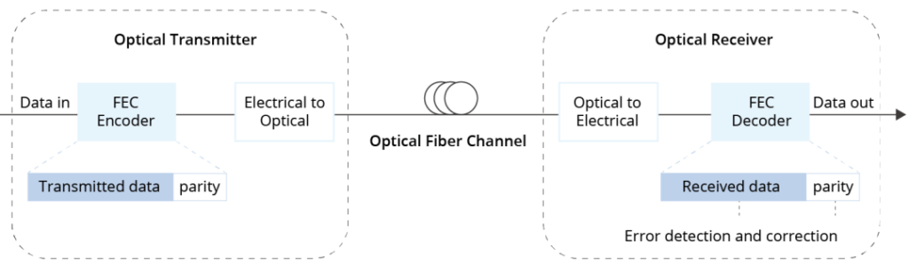 20G module need fec