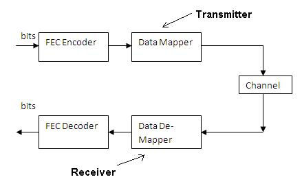 Сравнение различных типов методов FEC