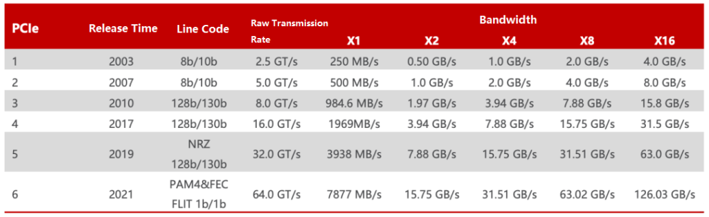PCIe bandwidth