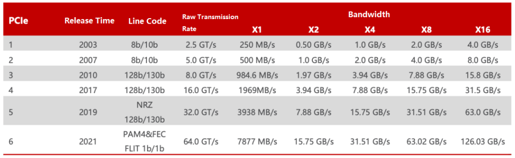 PCIe 대역폭