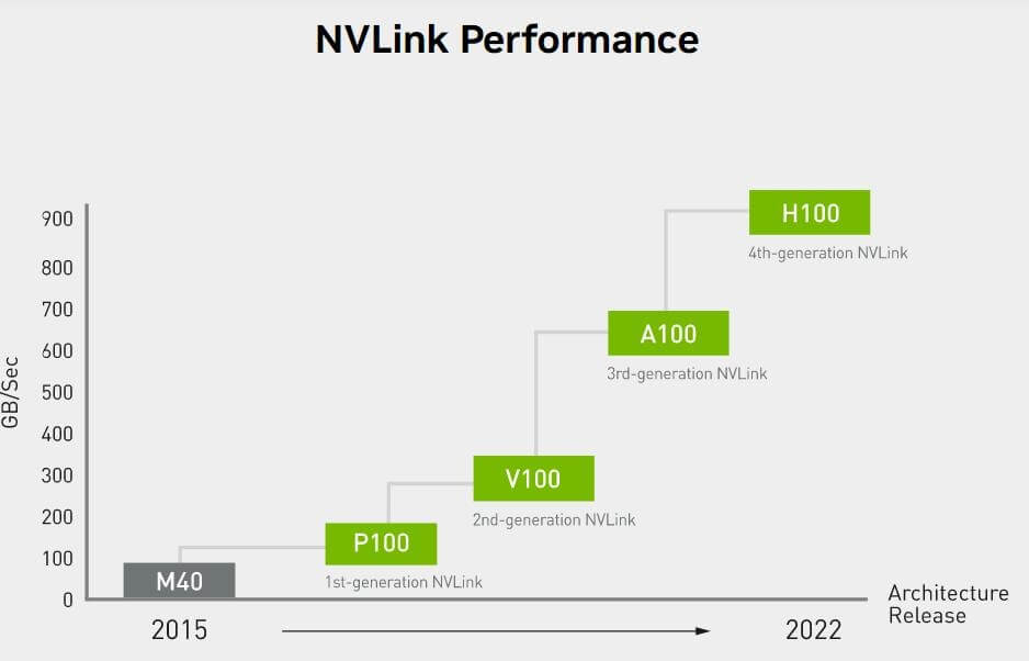 nvlinkのパフォーマンス