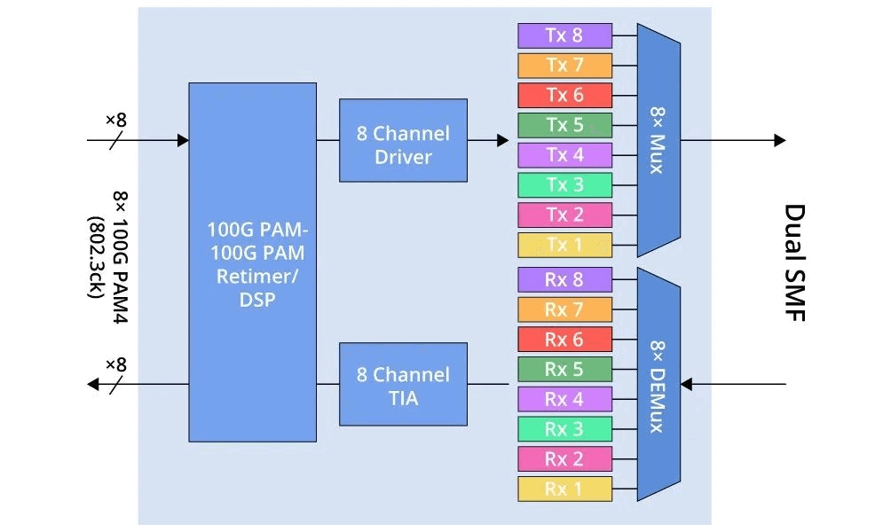 800G FR8