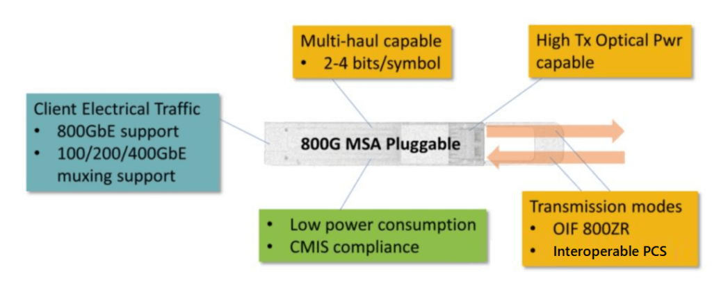 800G MSA