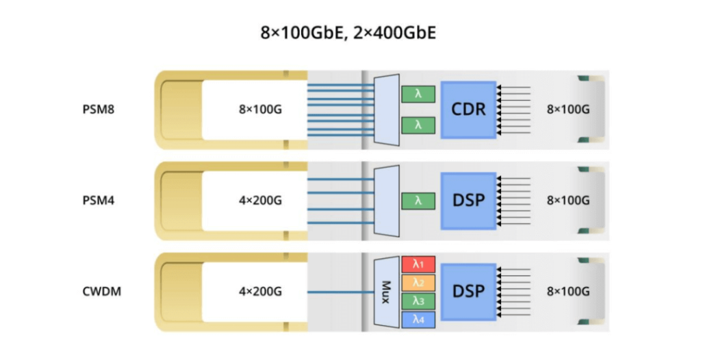 8x100GbE、2x200GbE