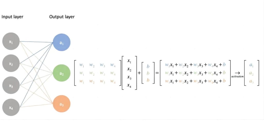 A simple neural network