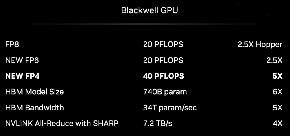 Blackwell GPUのAIパフォーマンスはHopperの5倍に達する