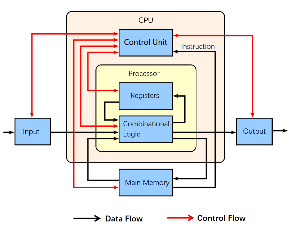 CPU