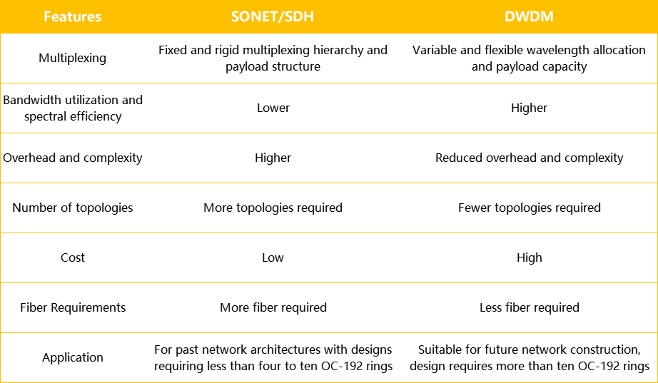 Comparison between SONET/SDH and DWDM