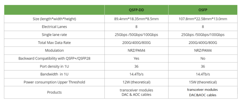 Comparison of 800G optical module size