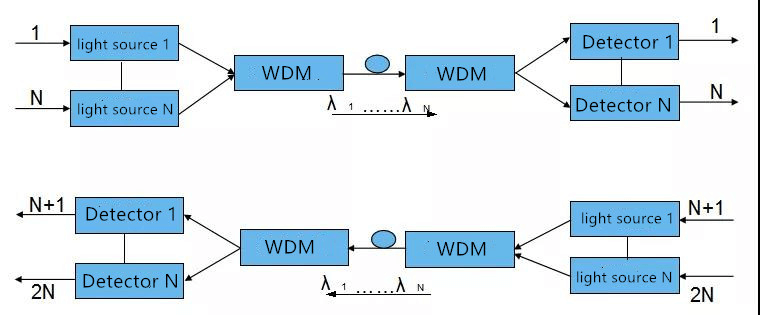 DWDM (multiplexación por división de longitud de onda densa)
