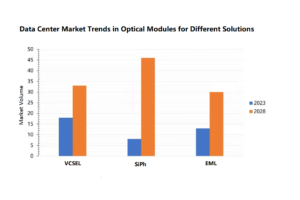 Tendências de mercado de data centers em módulos ópticos para diferentes soluções