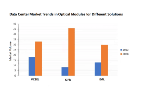 Tendances du marché des centres de données dans les modules optiques pour différentes solutions