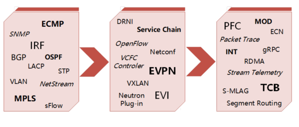 データセンター ネットワーク (DCN) の需要の推移