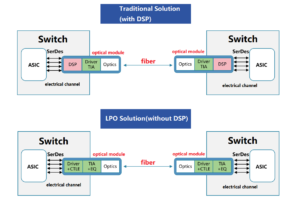 LPO-solution