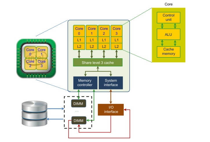 Multicore processors