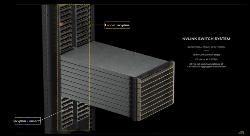 NVIDIA GB200 NVL72 copper cable backplane and backplane connector schematic