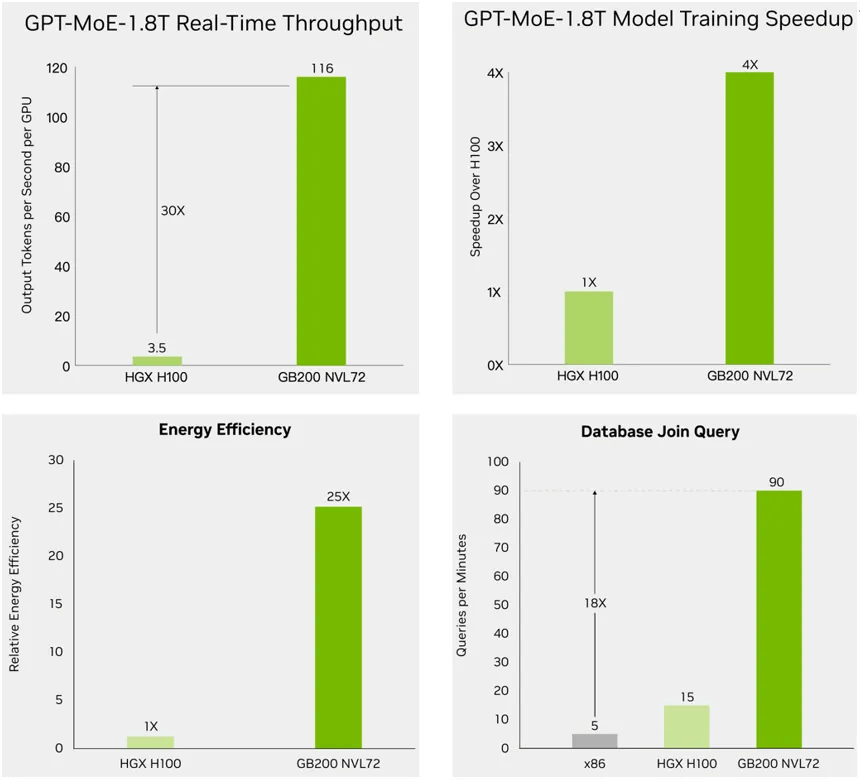 La solución GB200 NVL72 de NVIDIA