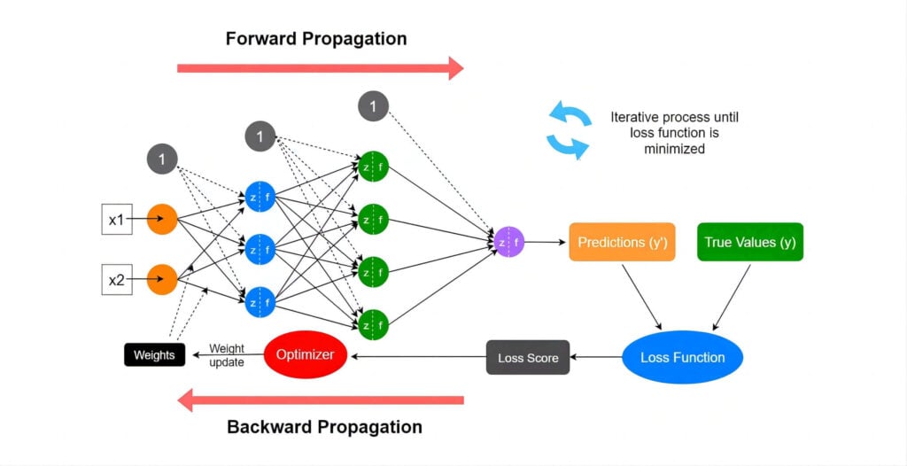 Processo de aprendizagem da rede neural