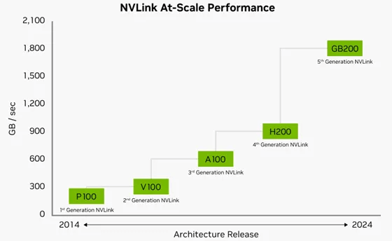 Performances de l'architecture réseau NVLink de 5e génération de NVIDIA
