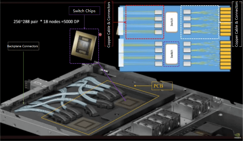 NVIDIA GB200 NVL72 스위치 내부 구리 연결 솔루션의 개략도