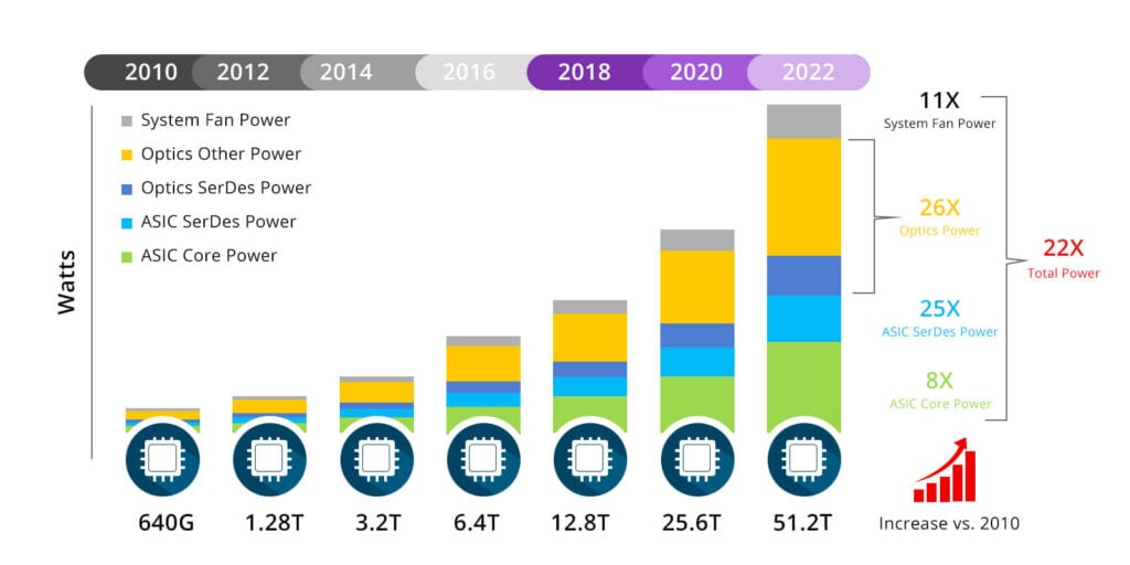 Aumento de la capacidad del chip de conmutación