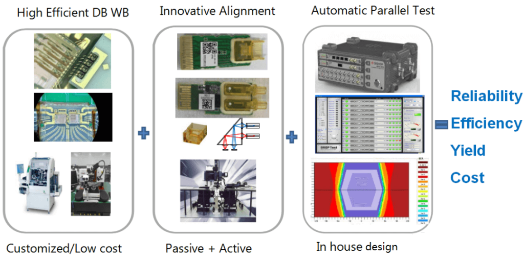 The COB process consists of three key components