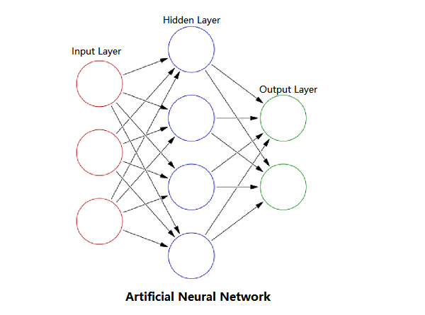 künstliche neuronale Netz