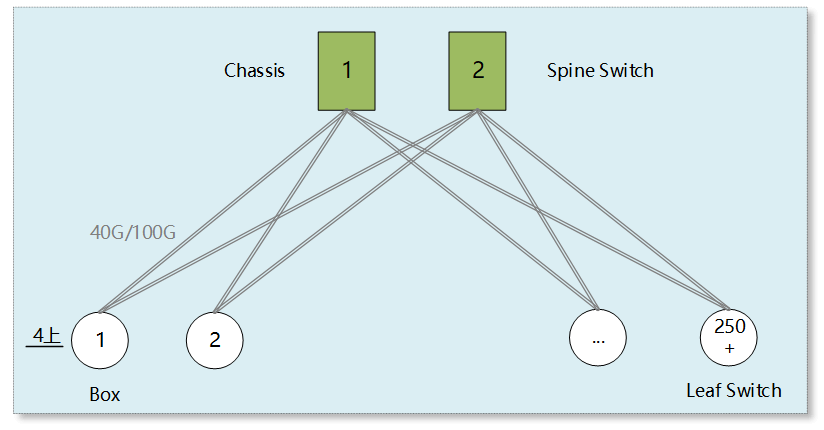 Beispiel für zweistufiges Clos Dual Spine