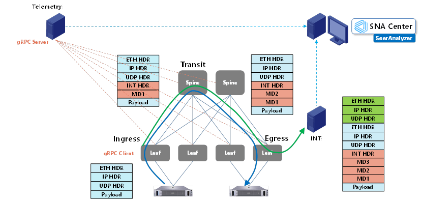 gRPC+INT