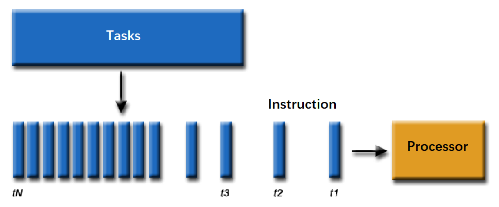 handle multiple tasks