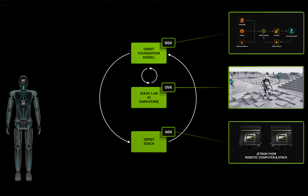 Универсальная базовая модель робота-гуманоида Project GR00T