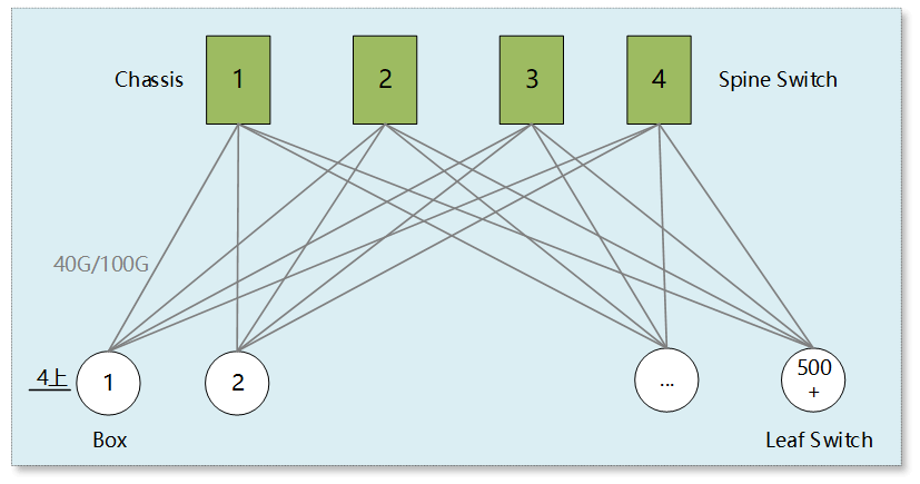 Exemple de Clos Quad Spine à deux niveaux