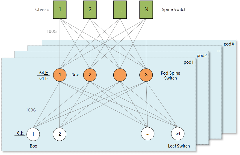 Example B of Three-Tier Clos: SPIN with 128 ports of 100G