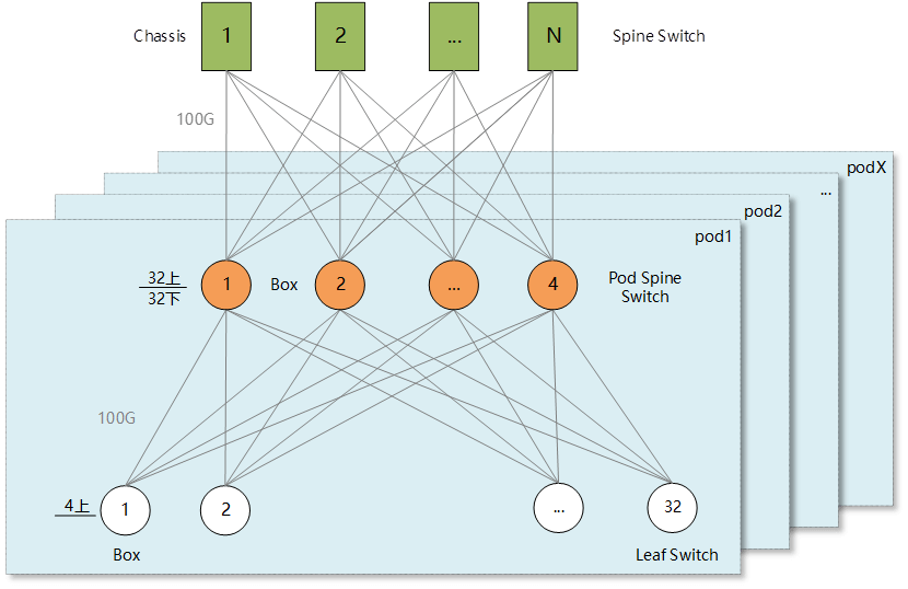 Ejemplo A de Clos de tres niveles: SPIN con 64 puertos de 100G
