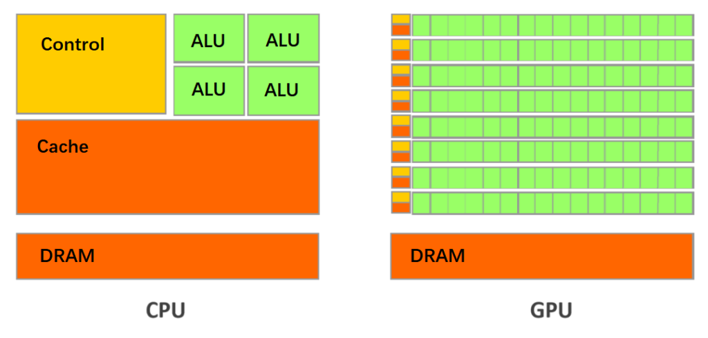 Der Unterschied zwischen CPU und GPU