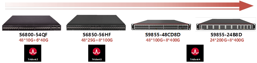 Evolución del producto H3C basado en chips de la serie Trident