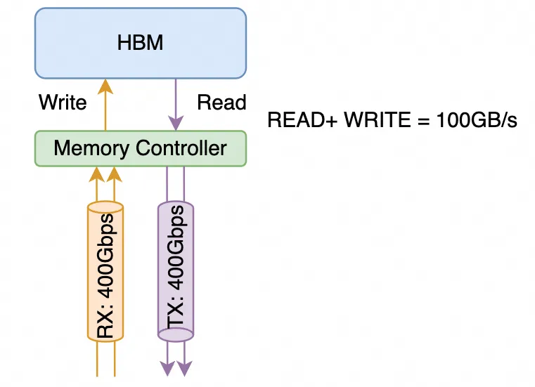 400Gbps interface