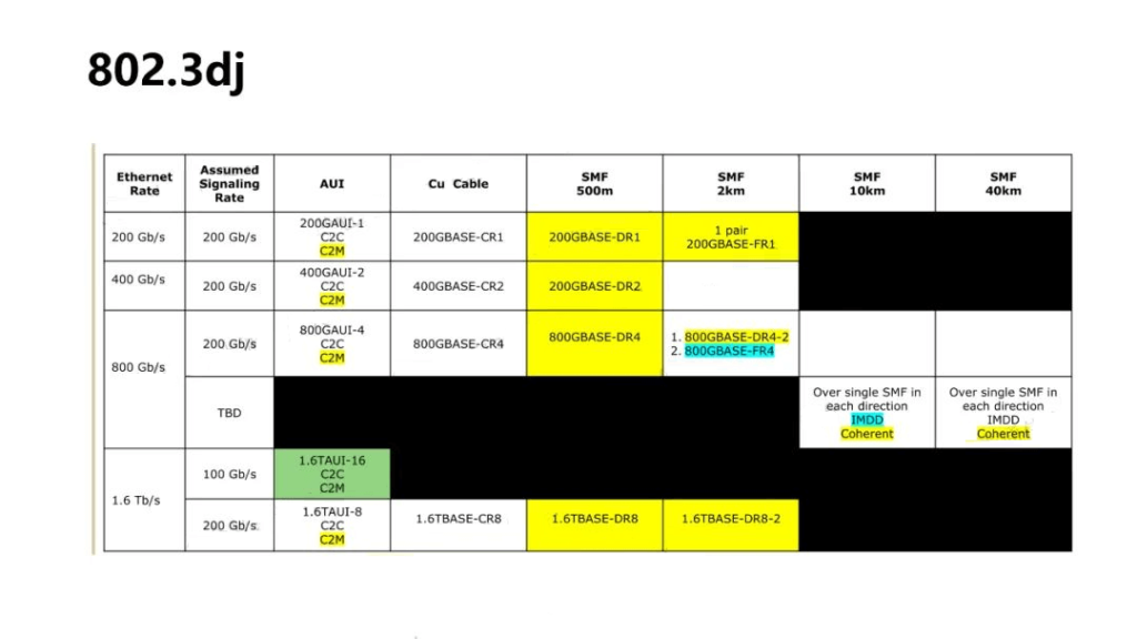 802.3dj 200 جرام إمل