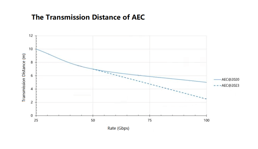 Расстояние передачи AEC