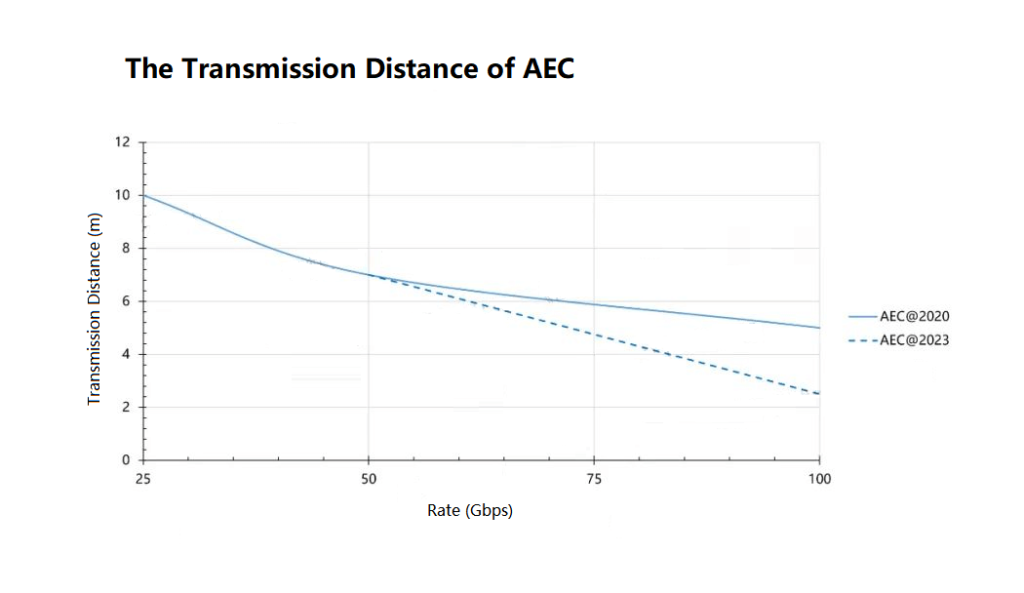 Distancia de transmisión AEC