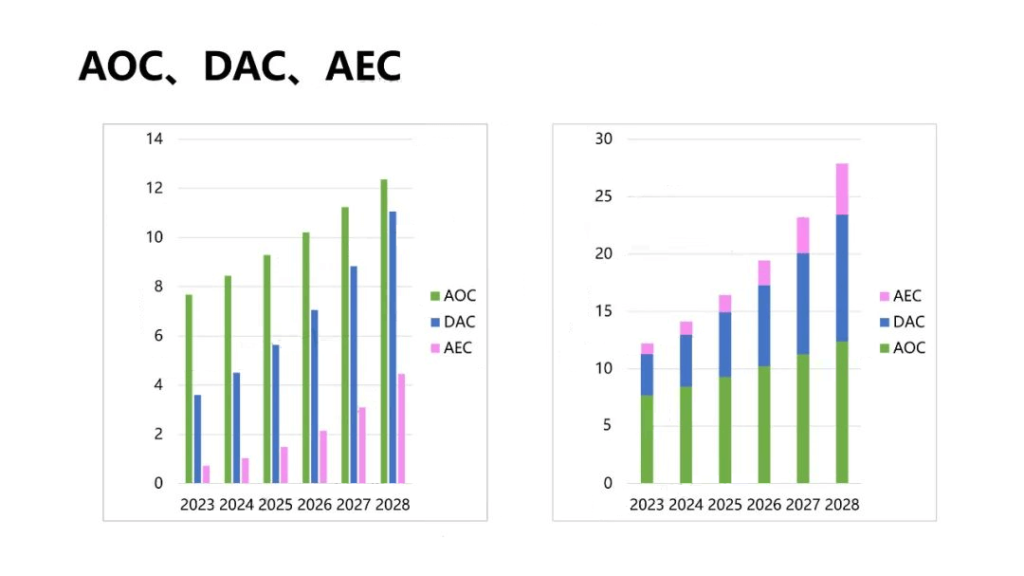 AOC、DAC、AEC