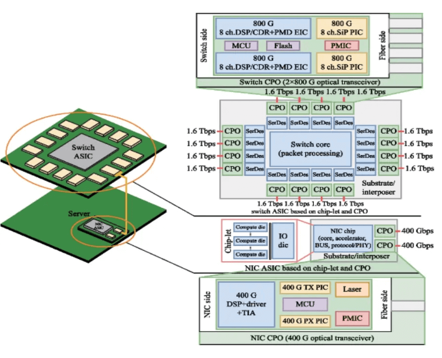 CCITA CPO and Chiplet Standards