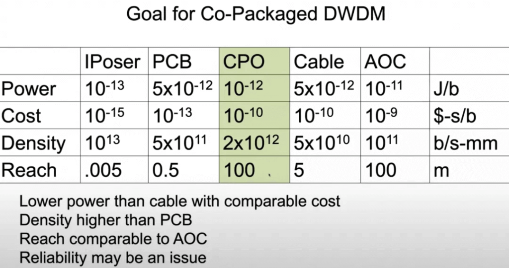 Co-Paket für optisches DWDM