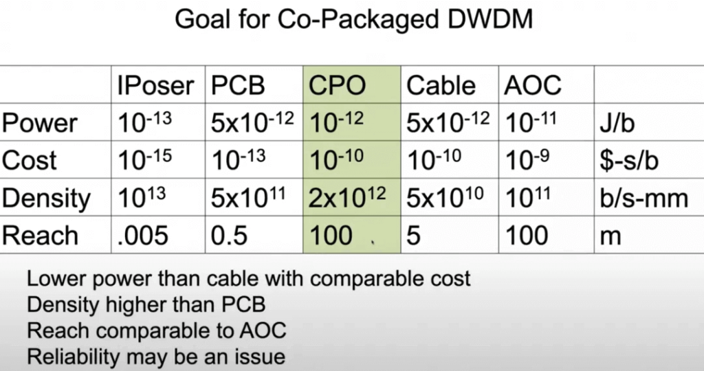 Co-pacote óptico DWDM