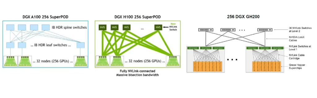 Comparación de los grupos DGX A100 256 SuperPOD, DGX H100 256 SuperPOD y 256 DGX GH200