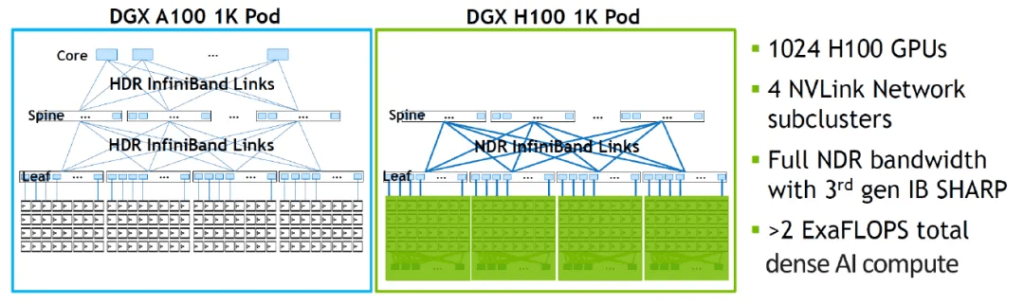 Comparación de los grupos DGX A100 256 SuperPOD, DGX H100 256 SuperPOD y 256 DGX GH200