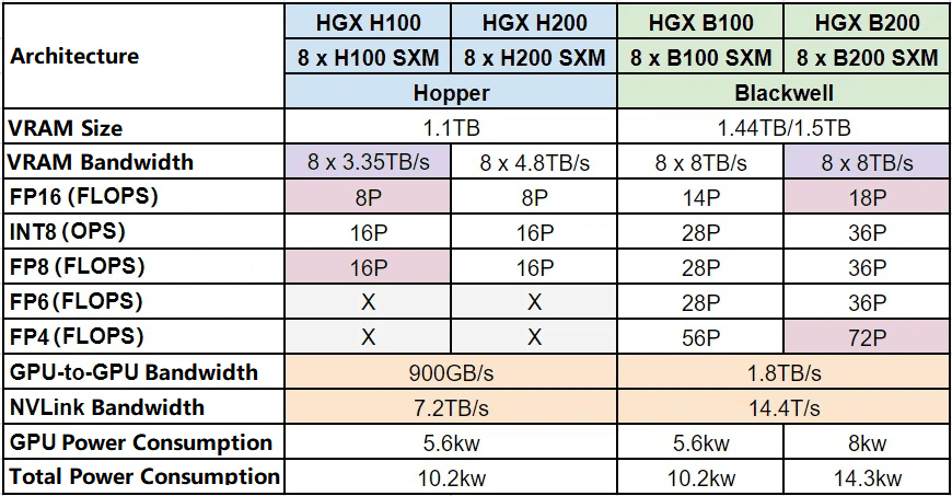 Performances du DGX GB200