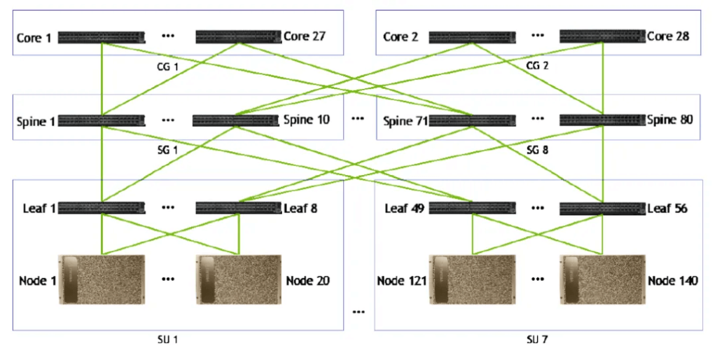 DGX SuperPOD three-layer fat tree architecture