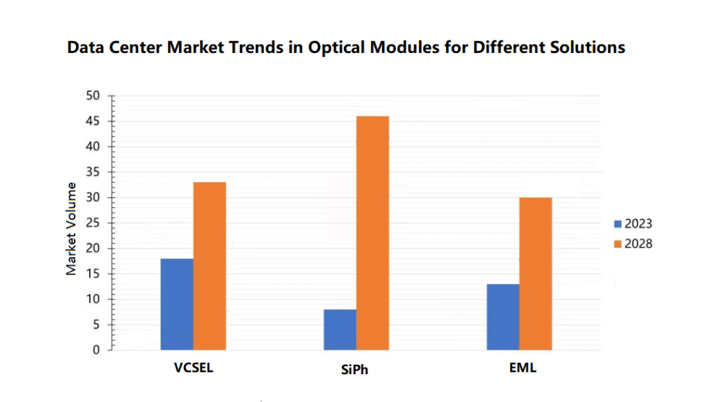 Tendências de mercado de data centers em módulos ópticos para diferentes soluções