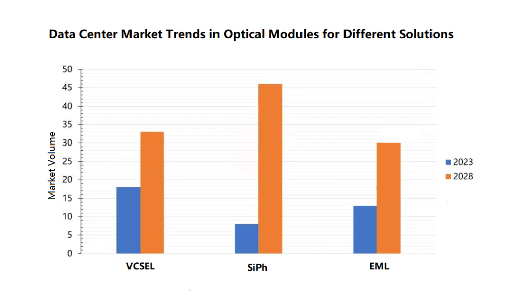 다양한 솔루션을 위한 광 모듈의 데이터 센터 시장 동향
